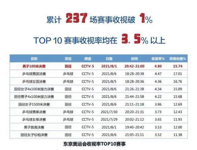 阿森纳近期主场取得了7连胜，本赛季至今13个主场赛事10胜3平保持不败。